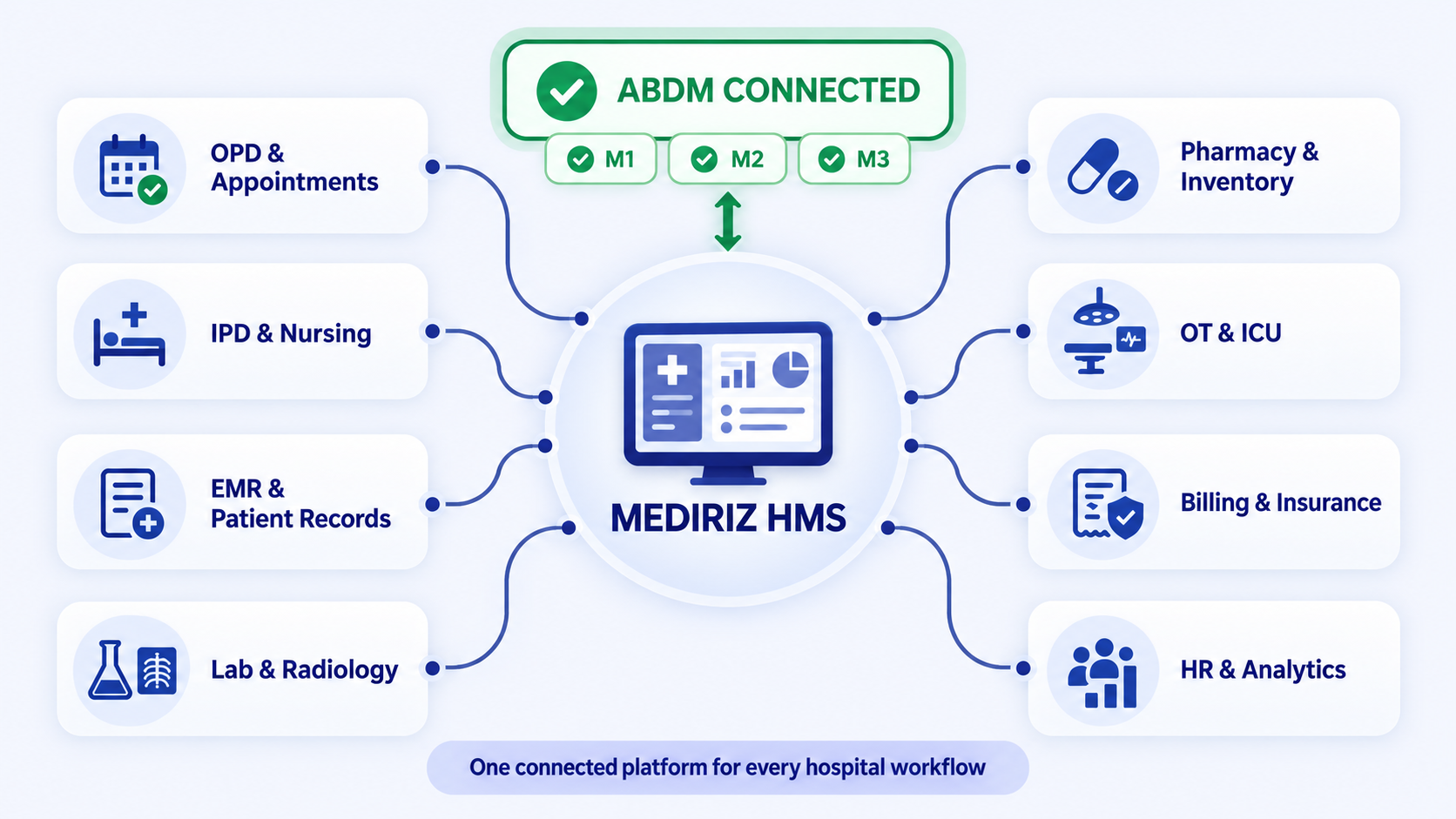 Diagram showing Mediriz HMS connected with ABDM M1, M2 and M3, OPD, IPD, nursing, EMR, lab, radiology, pharmacy, inventory, operation theatre, ICU, billing, insurance, HR and analytics